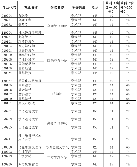 上海对外经贸大学分数线