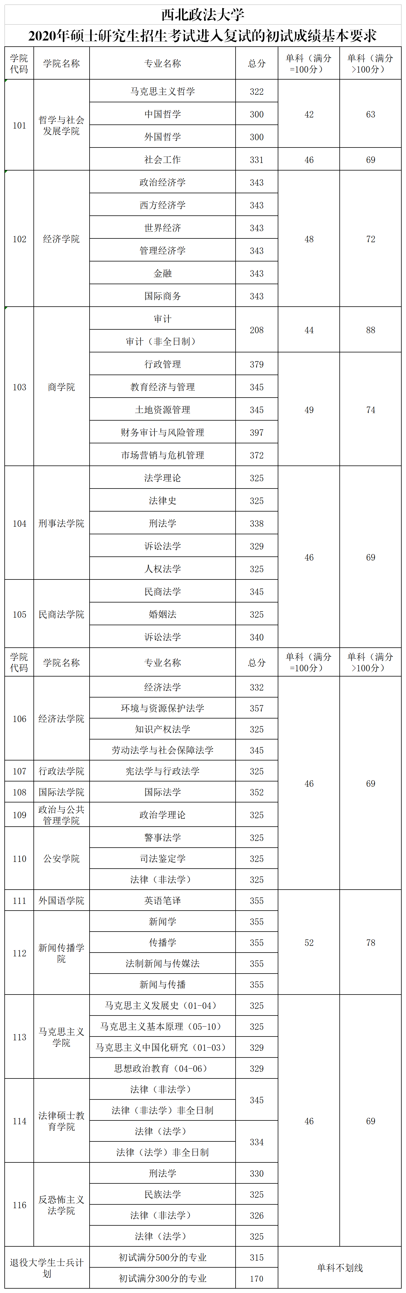 西北政法大学分数线