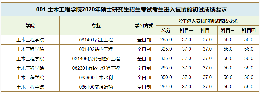 西南交通大学复试分数线