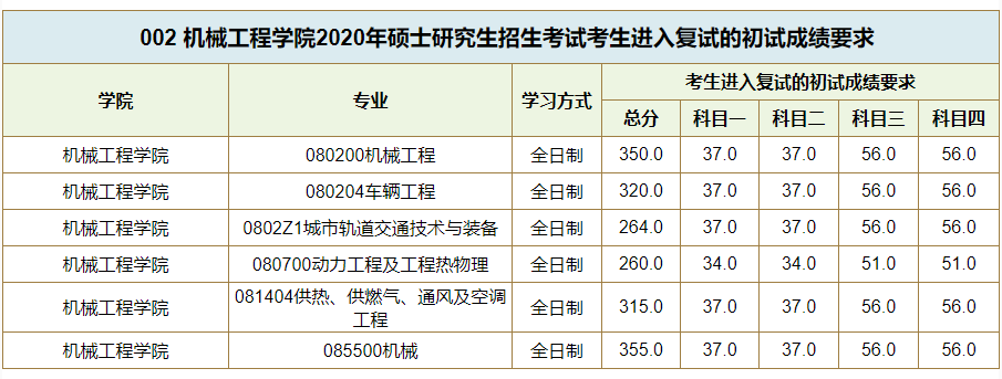 西南交通大学复试分数线