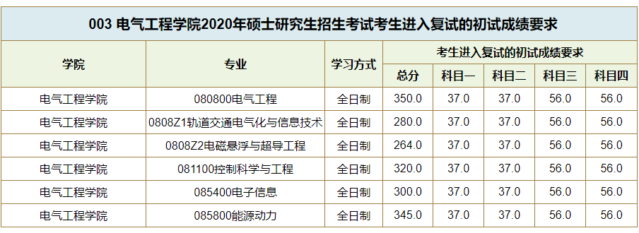 西南交通大學(xué)復(fù)試分?jǐn)?shù)線