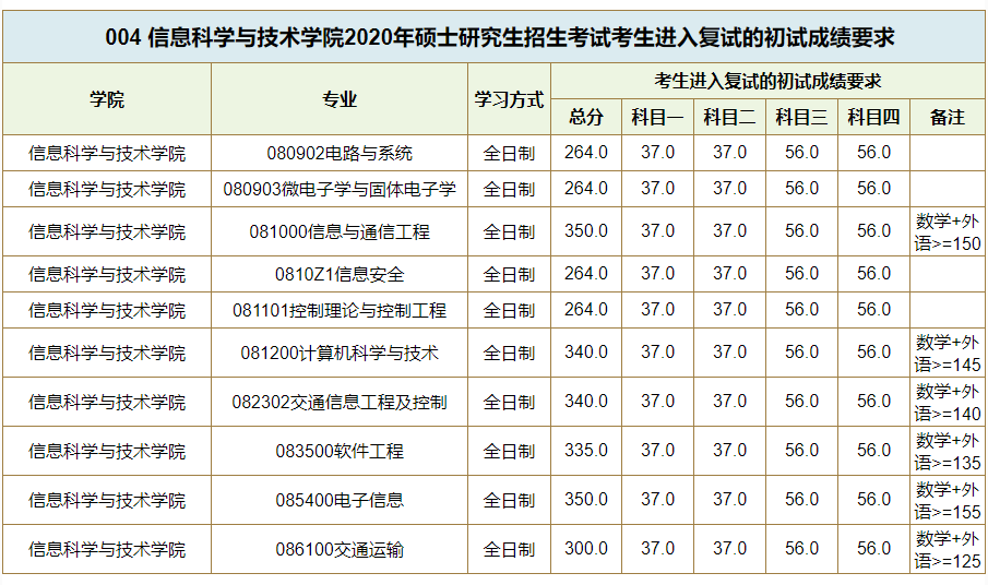 西南交通大学复试分数线