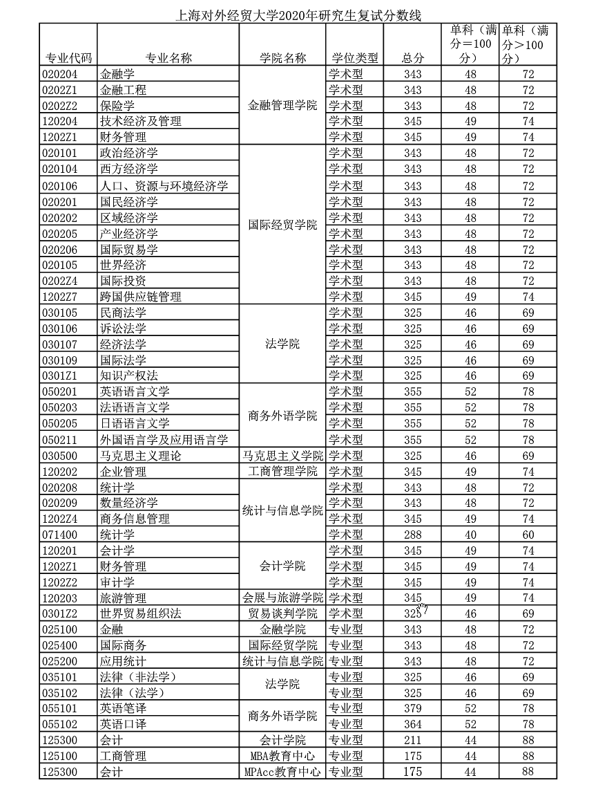 上海对外经贸大学复试分数线