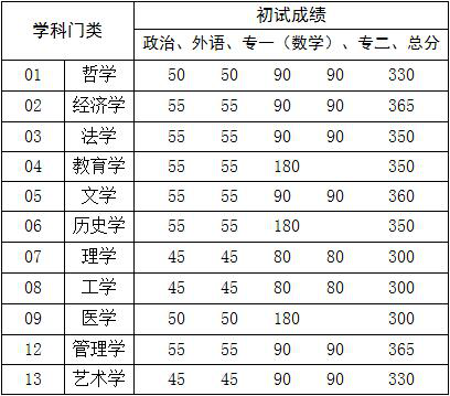 2016年中国人民大学专业硕士复试基本分数线