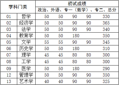 2015年中国人民大学专业硕士复试分数线
