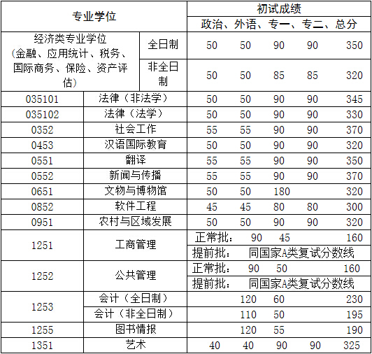 2015年中国人民大学专业硕士复试分数线