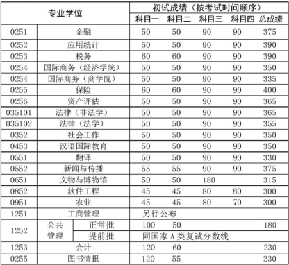 2017年中国人民大学专业硕士复试基本分数线