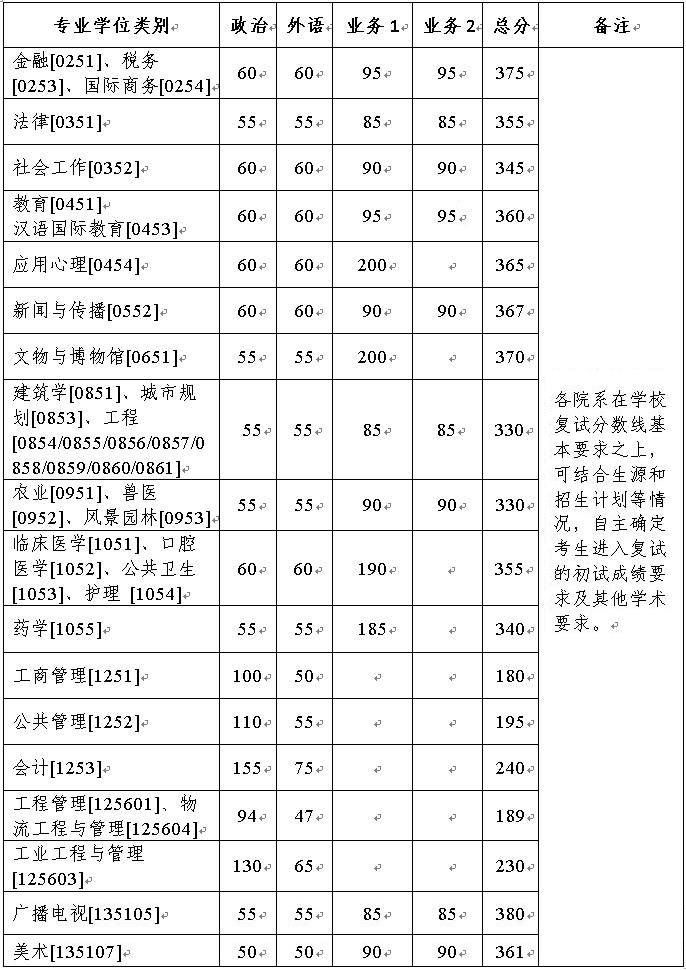 浙江大学2022年硕士研究生招生考试复试分数线的基本要求