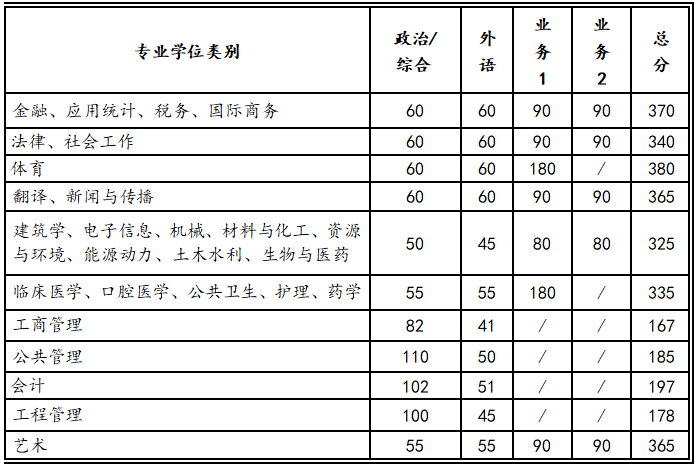 专业学位