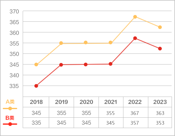 近6年文学考研国家线变化趋势折线图  