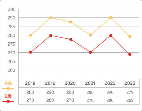 近6年理學(xué)考研國家線變化趨勢折線圖