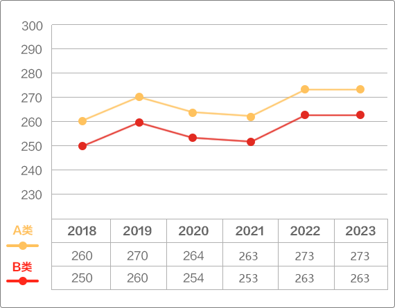 近6年工学考研国家线变化趋势折线图 