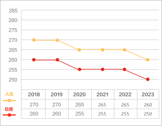 近6年军事学考研国家线变化趋势折线图