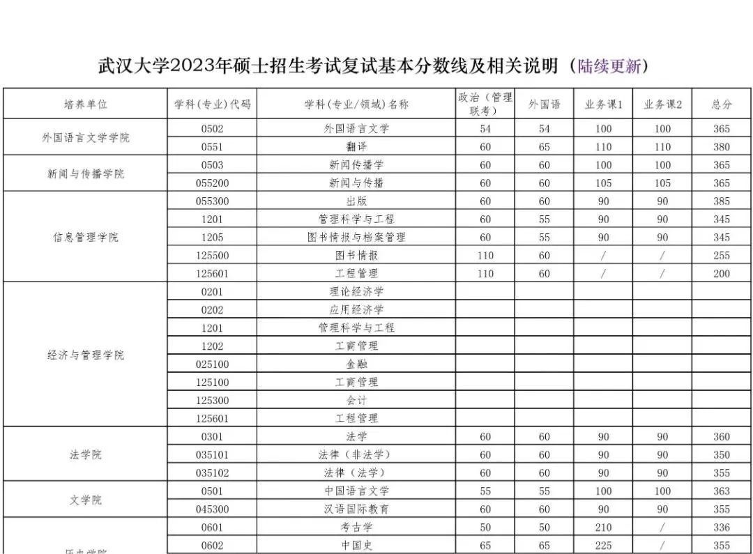 武漢大學2023年碩士招生考試復試基本分數線