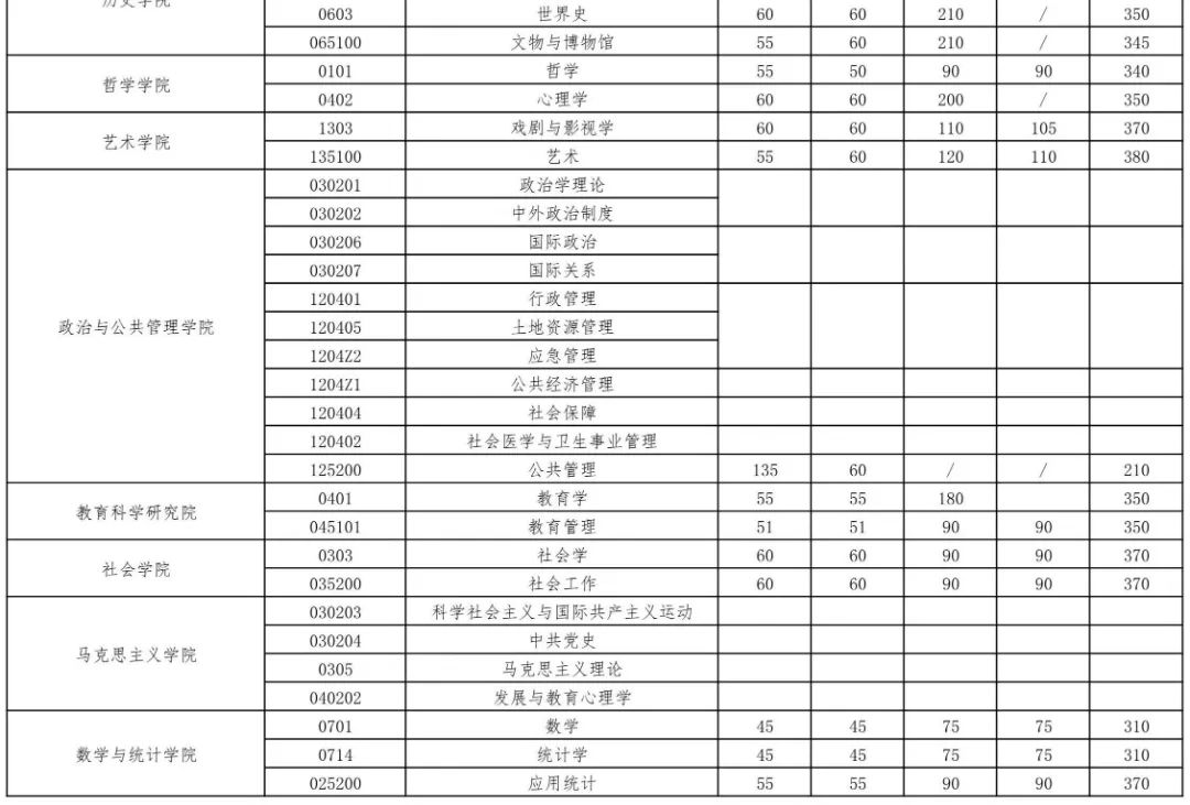 武汉大学2023年硕士招生考试复试基本分数线