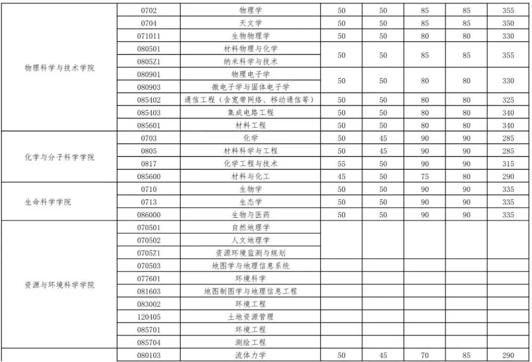 武漢大學2023年碩士招生考試復試基本分數線