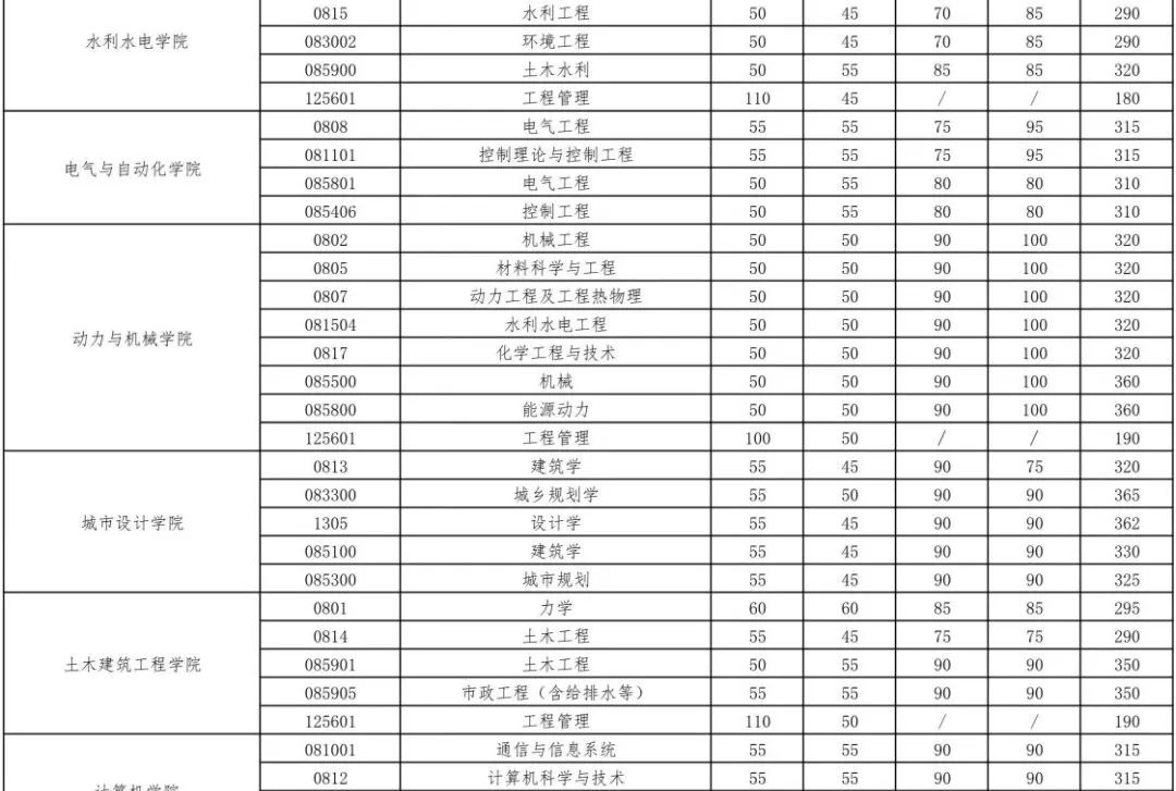 武漢大學2023年碩士招生考試復試基本分數線