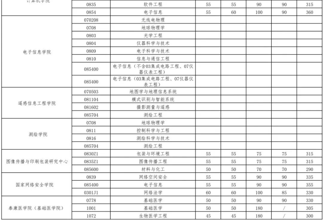 武汉大学2023年硕士招生考试复试基本分数线