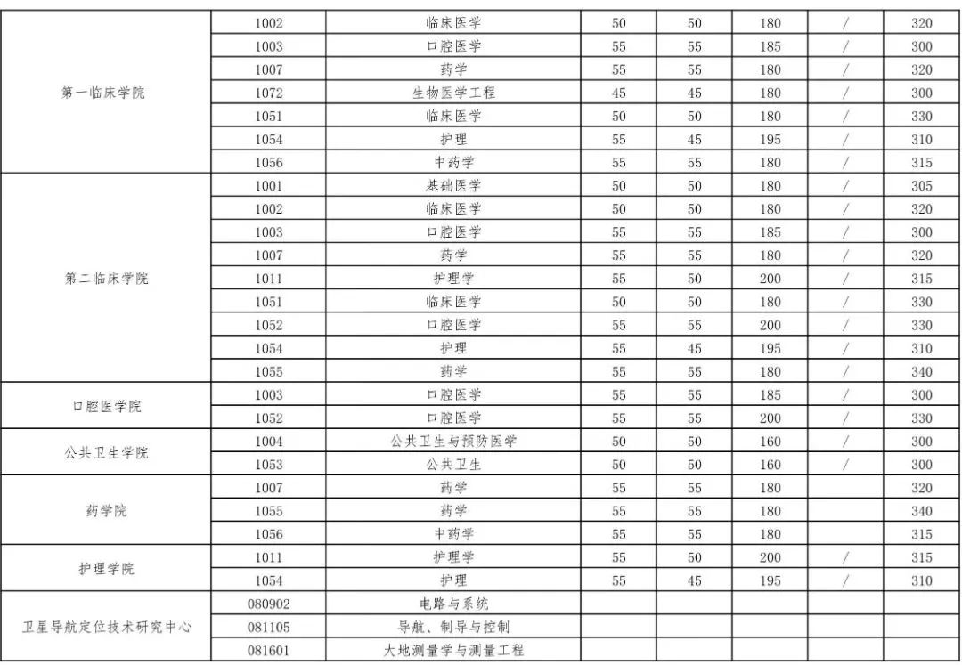 武汉大学2023年硕士招生考试复试基本分数线