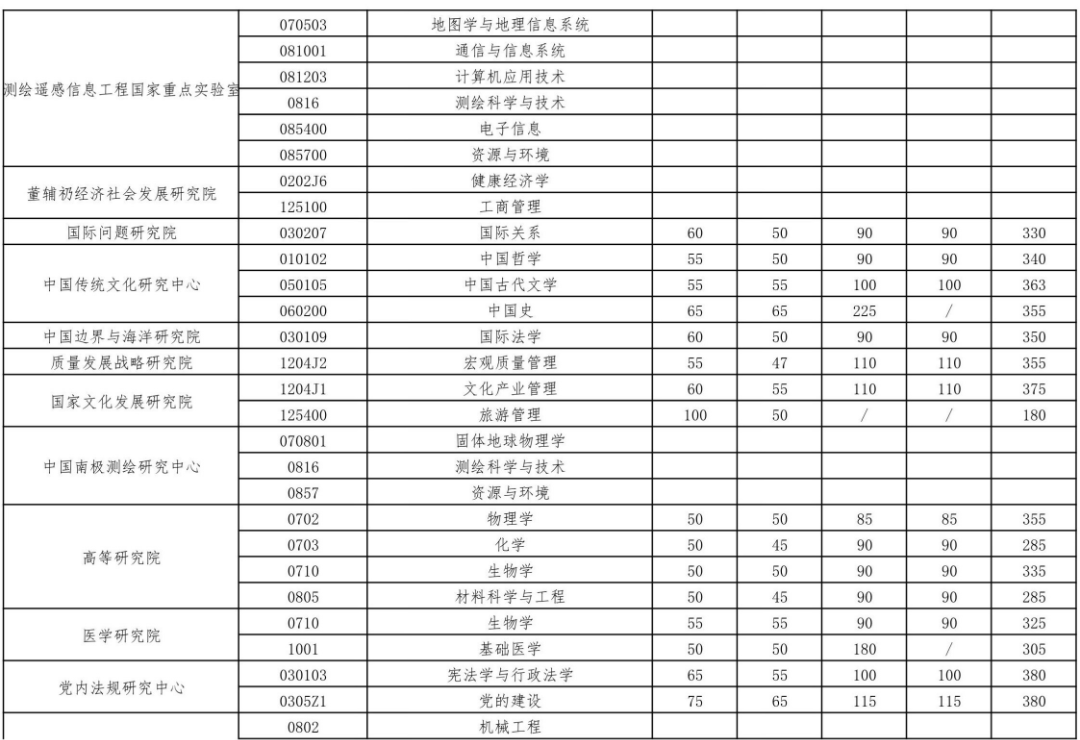 武汉大学2023年硕士招生考试复试基本分数线