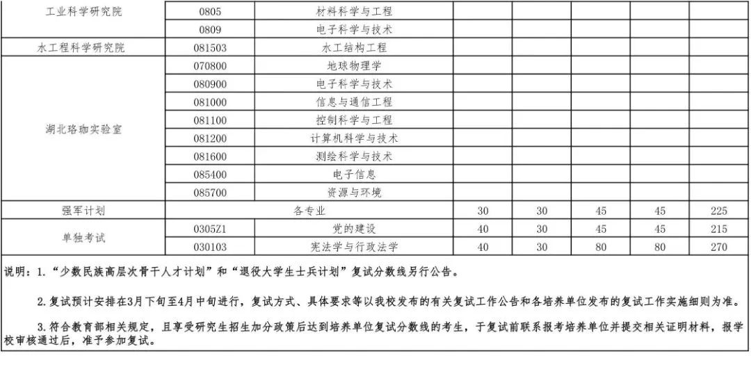 武漢大學2023年碩士招生考試復試基本分數線