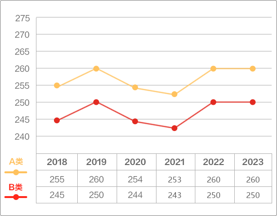 近6年工學照顧專業考研國家線變化趨勢折線圖