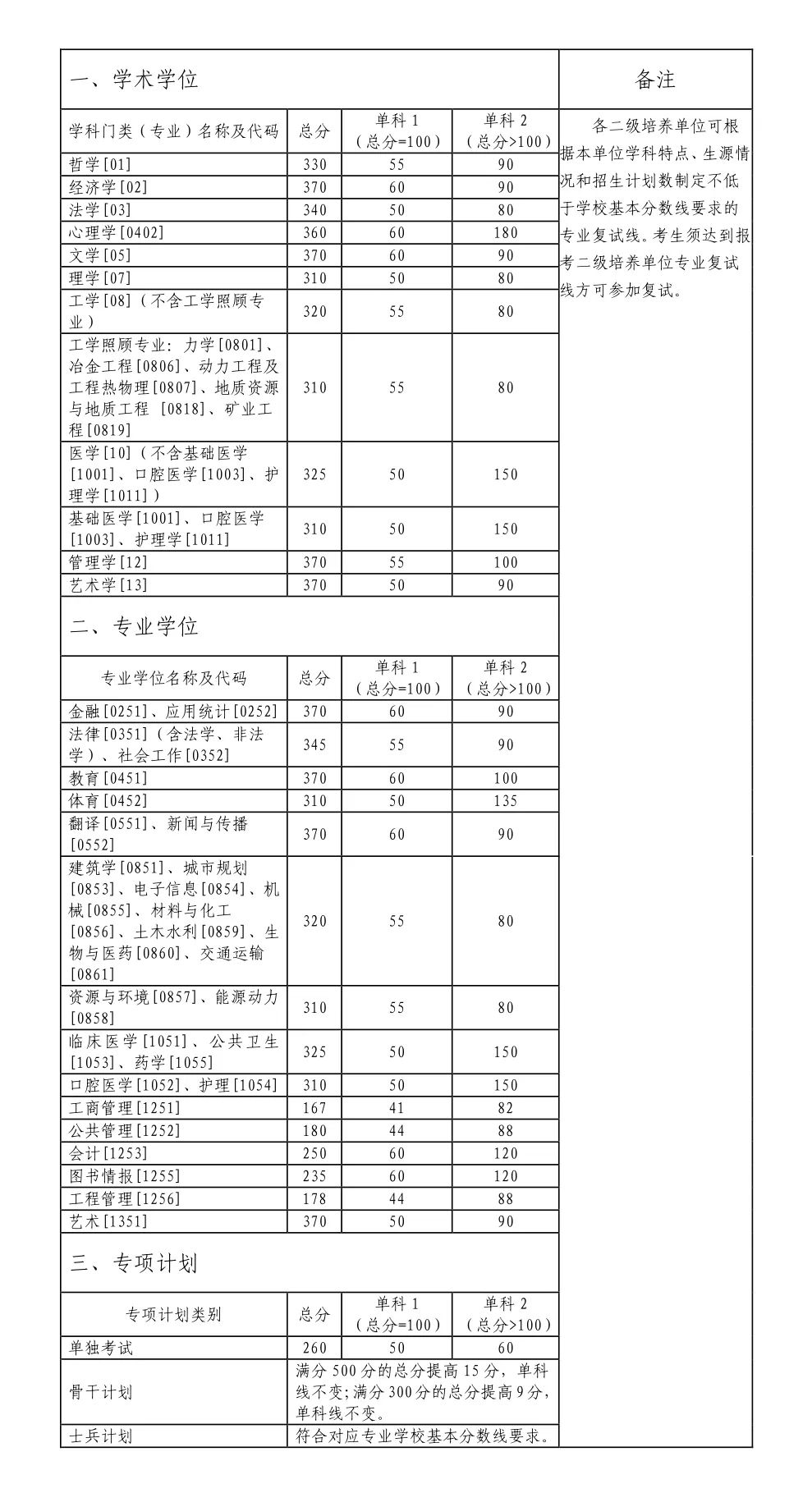 中南大学2023年全国硕士研究生招生考试考生进入复试的初试成绩基本要求