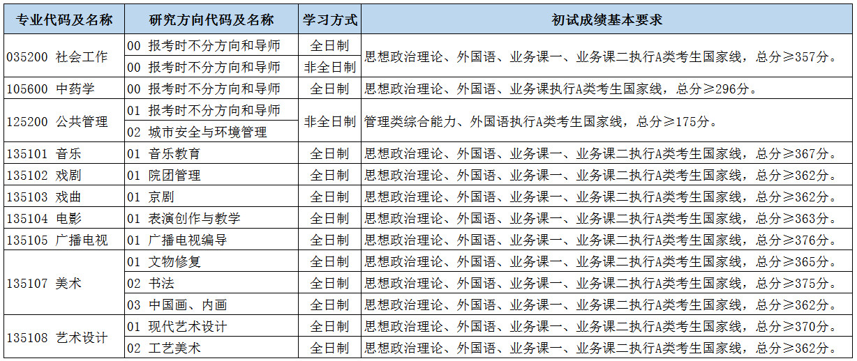 北京城市学院关于公布2023年硕士研究生一志愿考生进入复试的初试成绩基本要求(专业学位类)