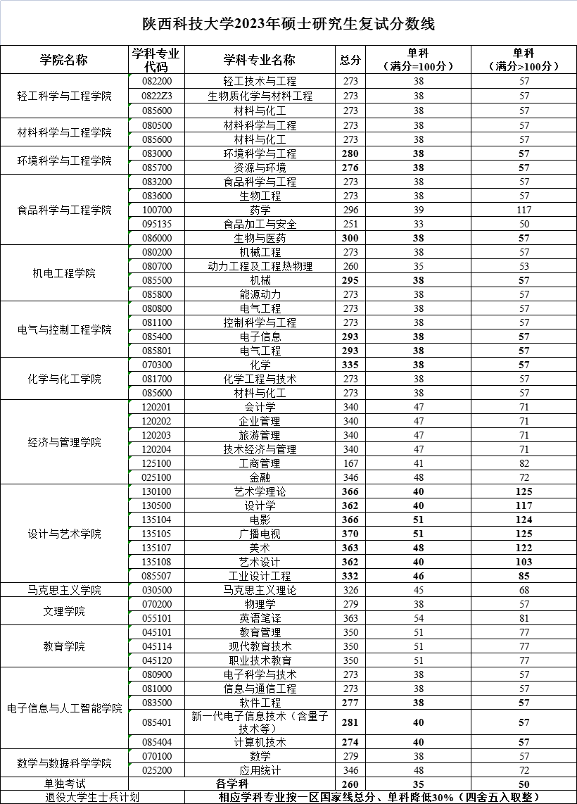 陜西科技大學2023年碩士研究生復試分數線