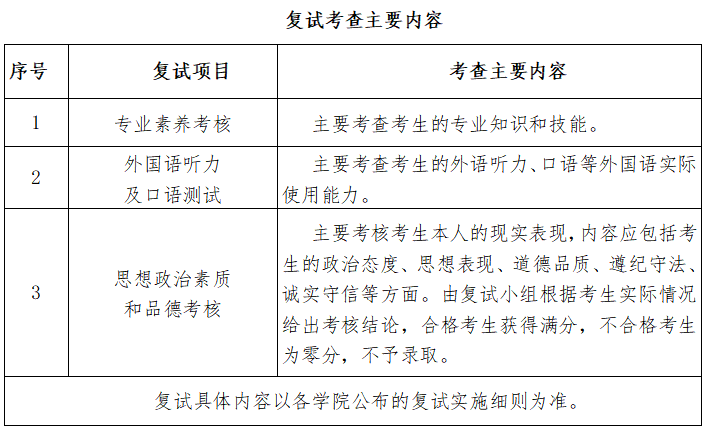 黑龙江大学2023年复试考察主要内容