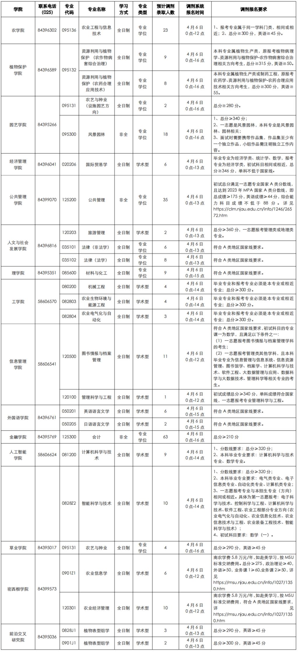 南京農(nóng)業(yè)大學(xué)2023年碩士研究生調(diào)劑工作通知