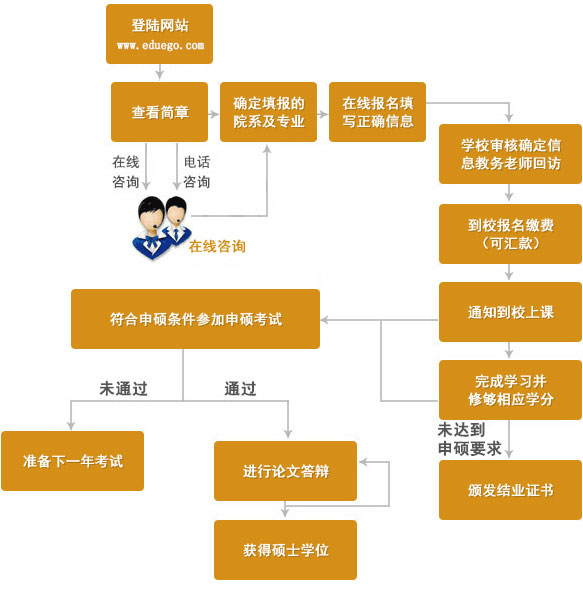 同等学力招生流程