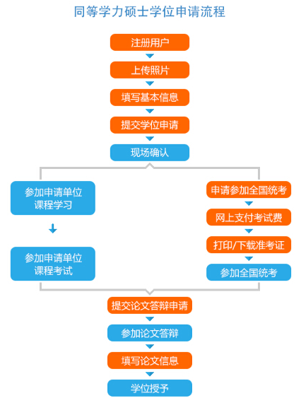 五月同等学力申硕详细流程