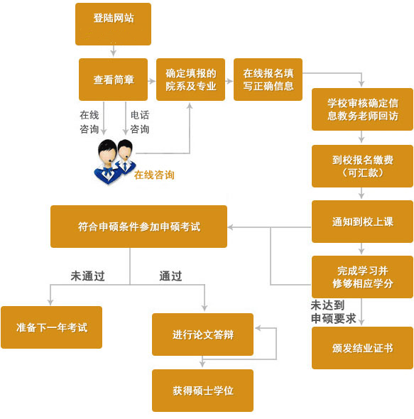 五月同等学力在职研究生报考流程