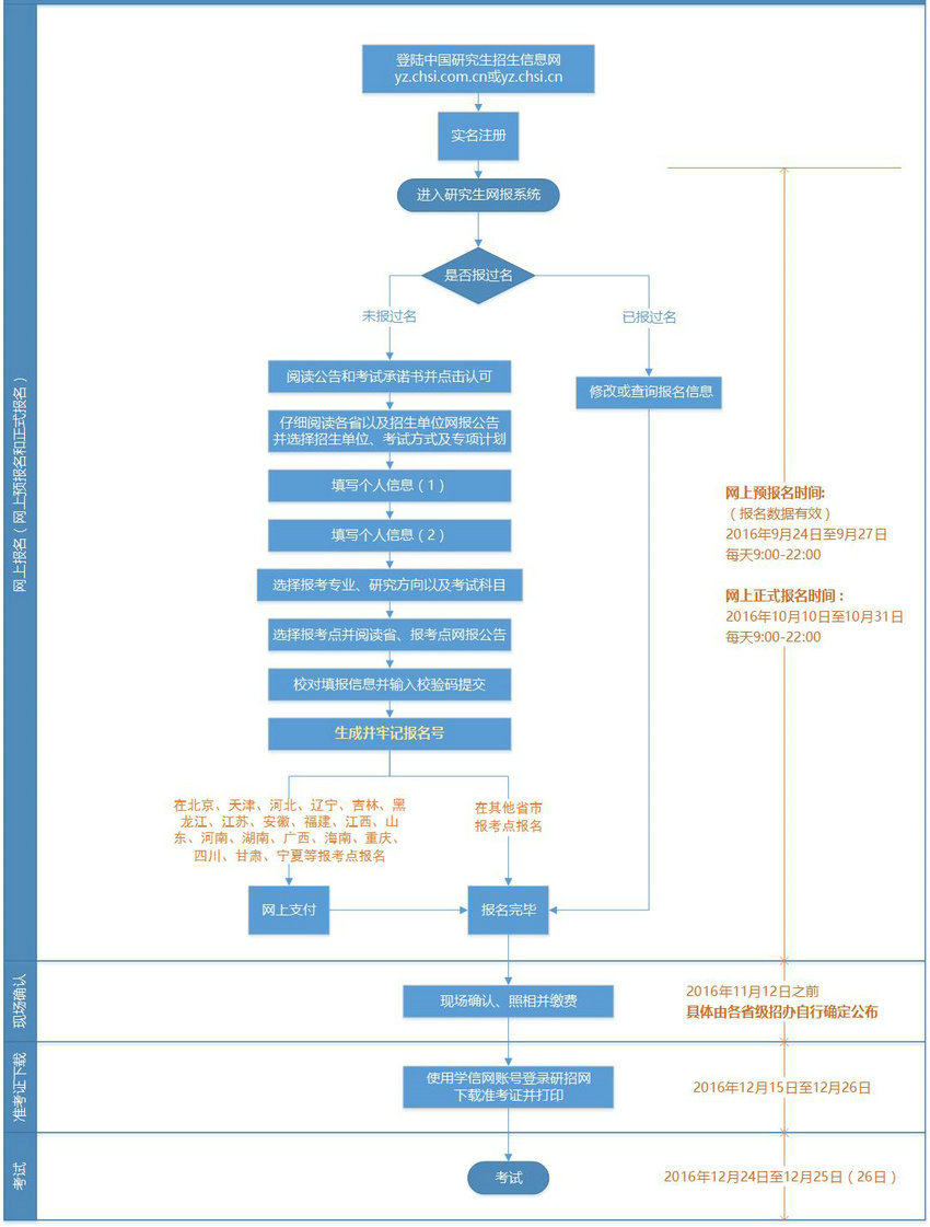 双证在职研究生报名流程