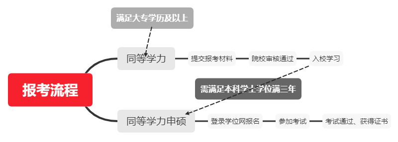 同等学力申硕报考流程