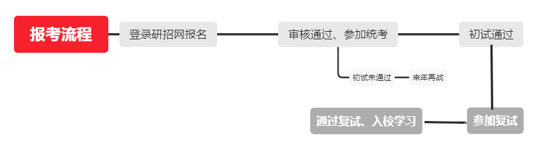 專業(yè)碩士報考流程