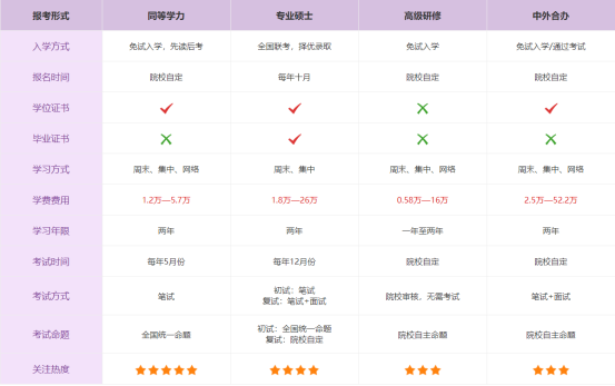 在职研究生报考方式