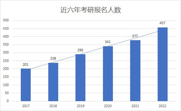 双非、211院校报名人数大增