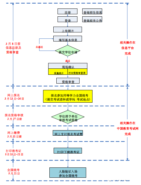  2023年同等学力统考报名流程