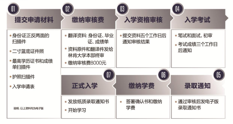 美国林肯大学入学需要满足什么条件