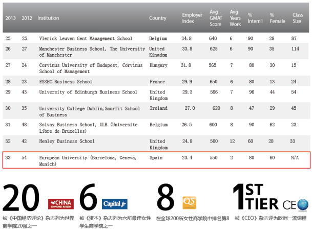 EU商学院怎么样