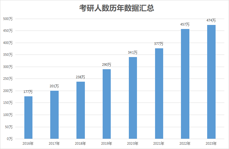 今日开考！2023年全国硕士研究生招生考试报考人数为474万