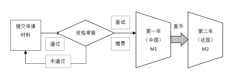 國際私人銀行項(xiàng)目報(bào)考程序