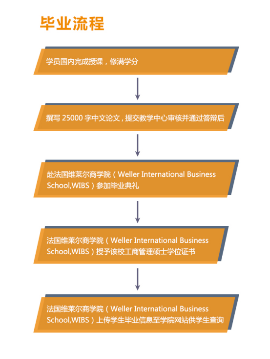 法國維萊爾國際商學院畢業流程