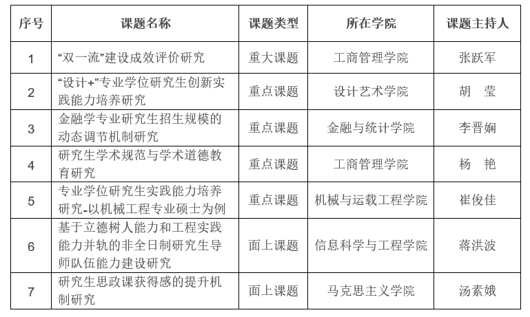 湖南大学七项研究课题获中国学位与研究生教育学会立项