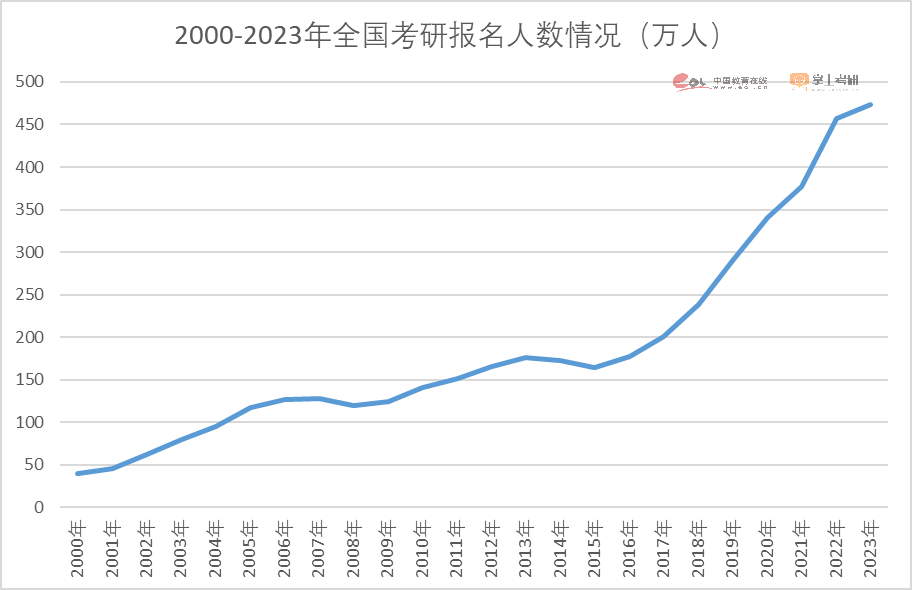 2000-2023年全国考研报名人数情况