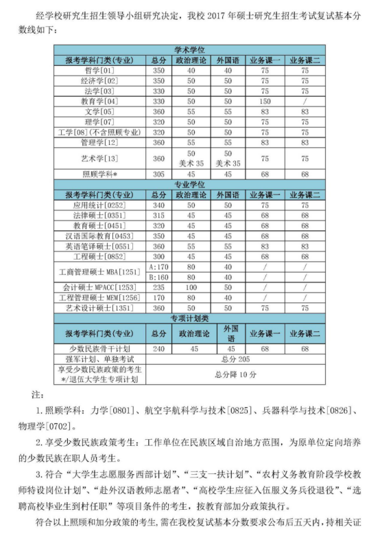 2017年北京理工大学专业硕士复试基本分数线