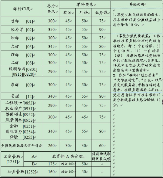 2014年中国农业大学专业硕士复试基本分数线