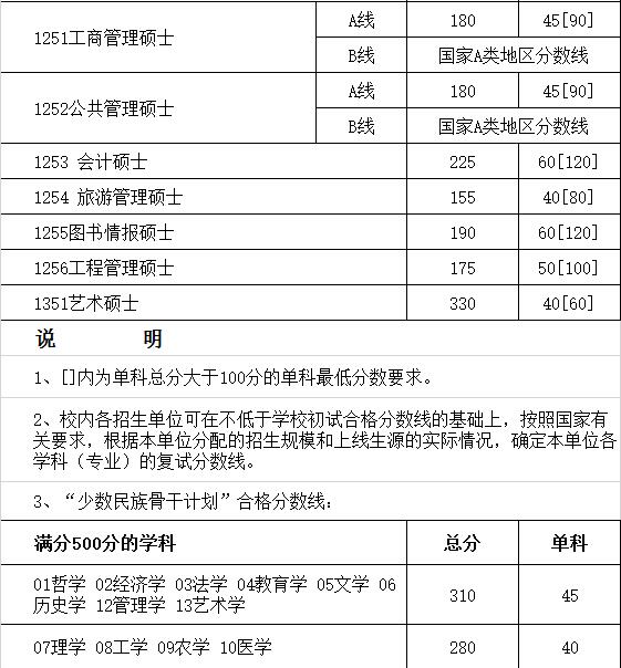 2016年四川大学专业硕士复试基本分数线